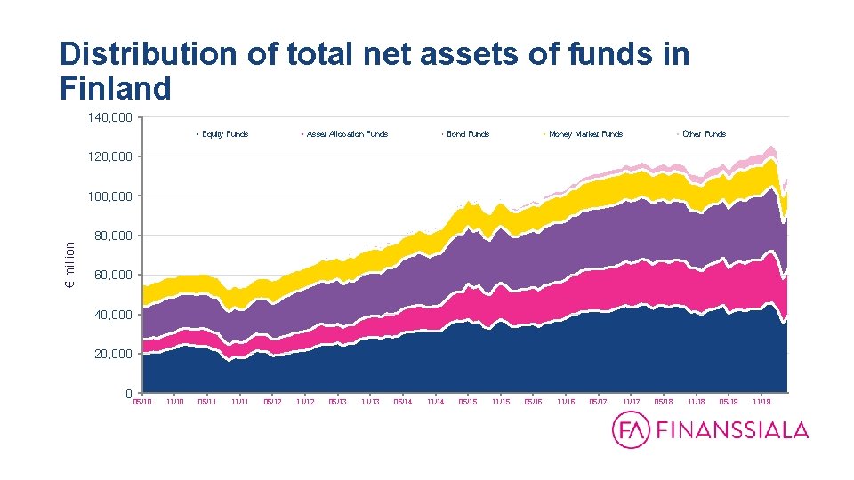 Distribution of total net assets of funds in Finland 140, 000 Equity Funds Asset