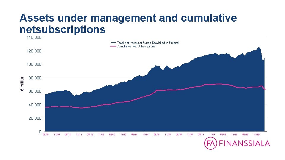 Assets under management and cumulative netsubscriptions 140, 000 Total Net Assets of Funds Domiciled