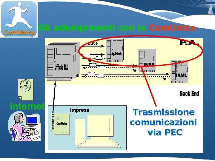 Gli adempimenti con la Com. Unica Internet Trasmissione comunicazioni via PEC 