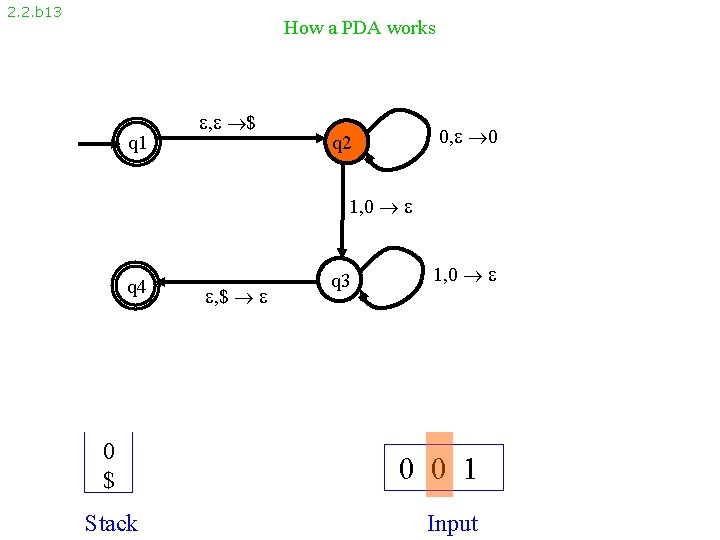 2. 2. b 13 How a PDA works q 1 , $ 0, 0