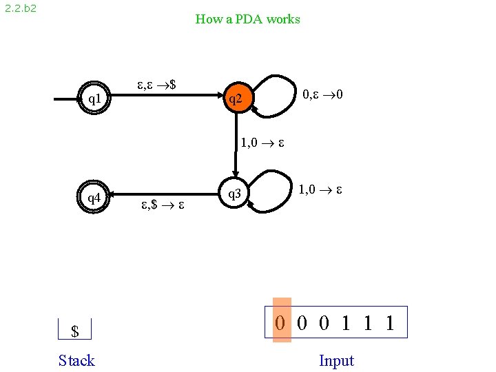 2. 2. b 2 How a PDA works q 1 , $ 0, 0