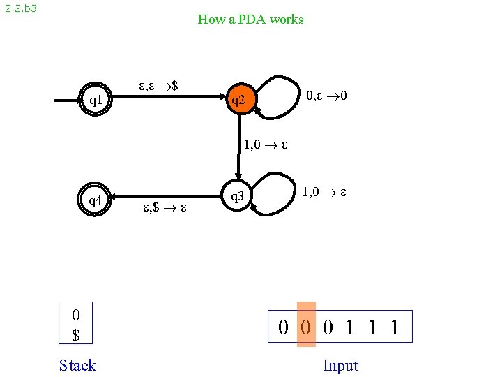 2. 2. b 3 How a PDA works q 1 , $ 0, 0