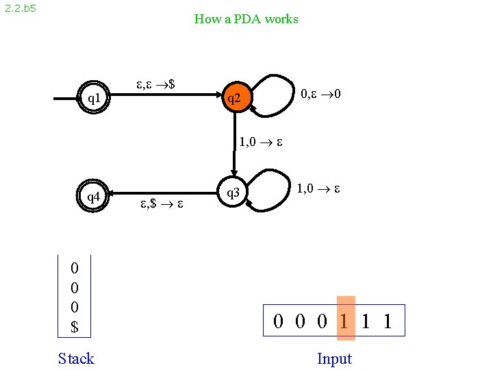 2. 2. b 5 How a PDA works q 1 , $ 0, 0