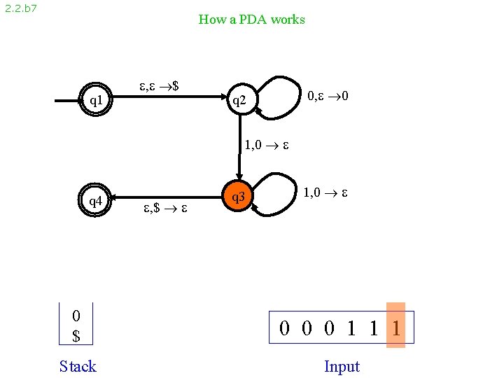 2. 2. b 7 How a PDA works q 1 , $ 0, 0