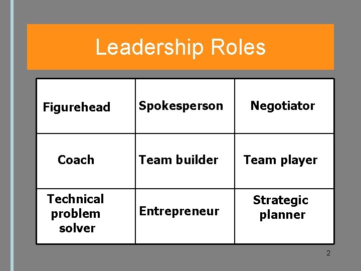 Leadership Roles Figurehead Spokesperson Negotiator Coach Team builder Team player Entrepreneur Strategic planner Technical