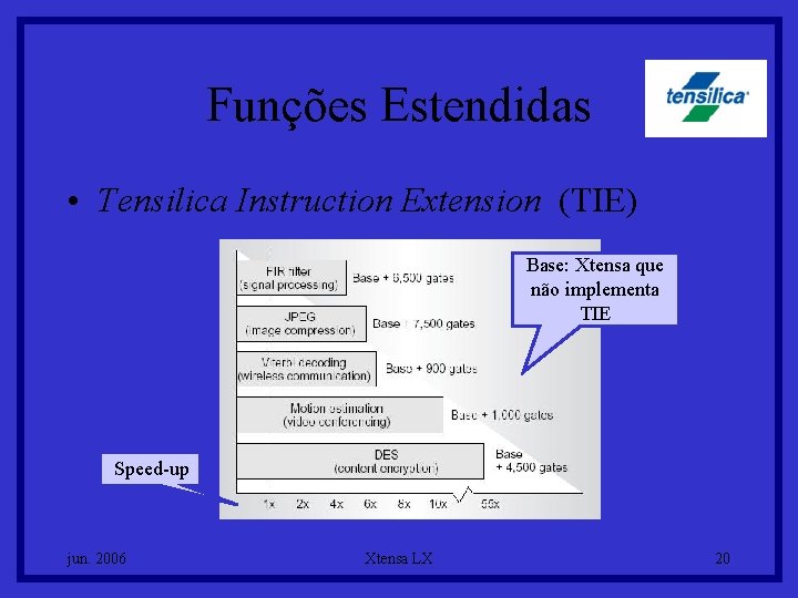 Funções Estendidas • Tensilica Instruction Extension (TIE) Base: Xtensa que não implementa TIE Speed-up