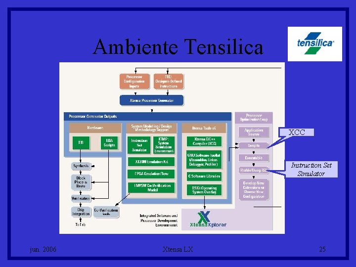 Ambiente Tensilica XCC Instruction Set Simulator jun. 2006 Xtensa LX 25 