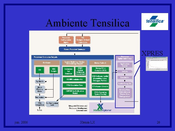 Ambiente Tensilica XPRES jun. 2006 Xtensa LX 26 