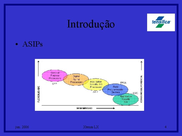 Introdução • ASIPs jun. 2006 Xtensa LX 4 