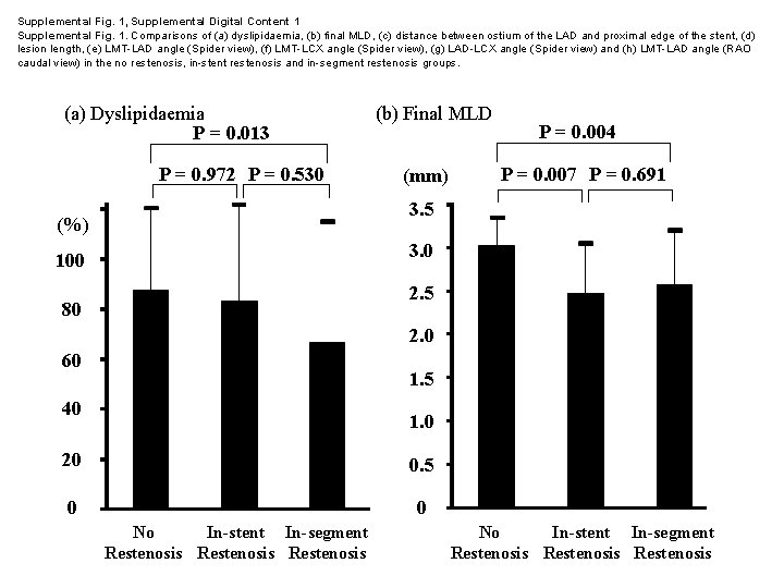 Supplemental Fig. 1, Supplemental Digital Content 1 Supplemental Fig. 1. Comparisons of (a) dyslipidaemia,