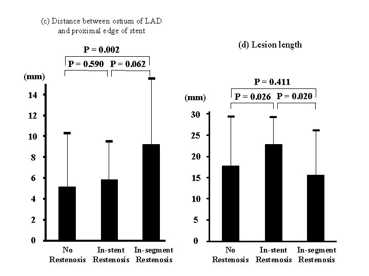 (c) Distance between ostium of LAD and proximal edge of stent (d) Lesion length