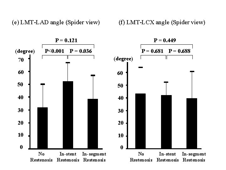 (e) LMT-LAD angle (Spider view) (f) LMT-LCX angle (Spider view) P = 0. 121