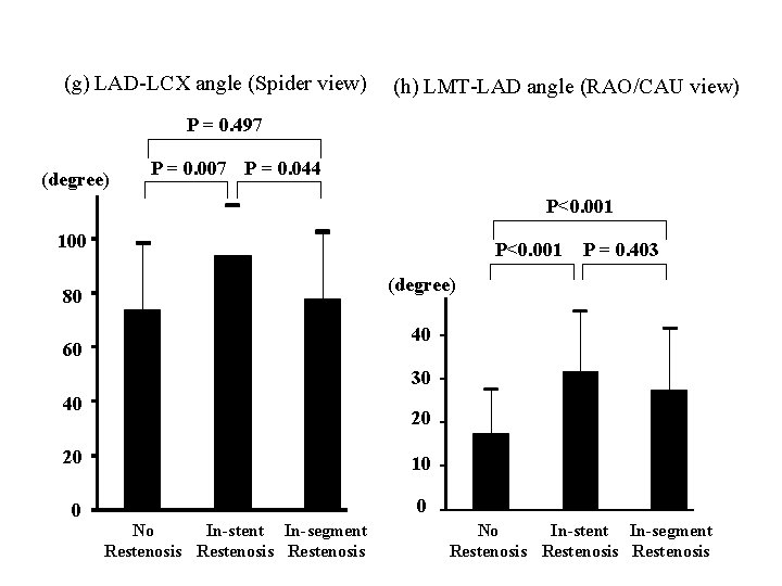 (g) LAD-LCX angle (Spider view) (h) LMT-LAD angle (RAO/CAU view) P = 0. 497