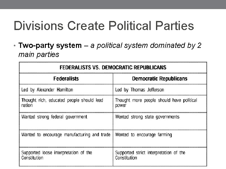 Divisions Create Political Parties • Two-party system – a political system dominated by 2