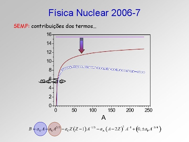 Física Nuclear 2006 -7 SEMF: contribuições dos termos… 