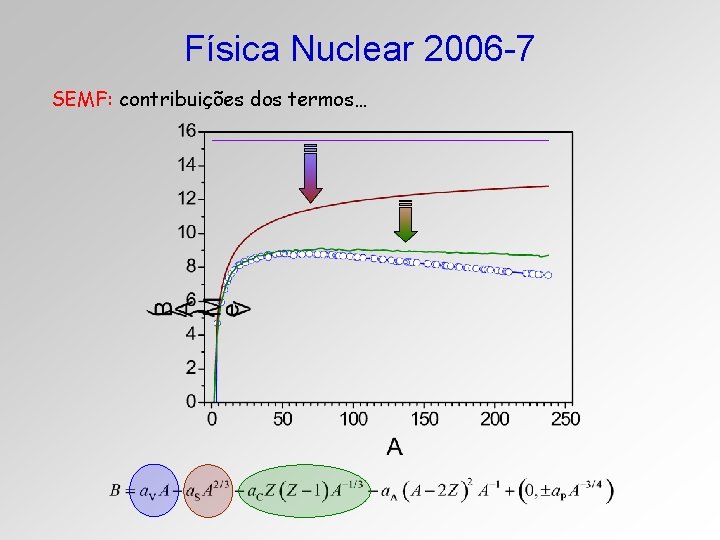 Física Nuclear 2006 -7 SEMF: contribuições dos termos… 