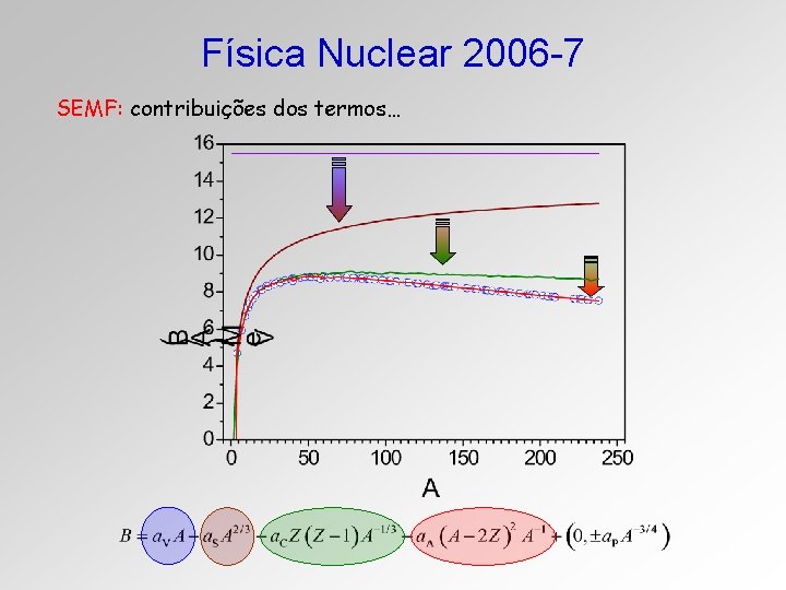 Física Nuclear 2006 -7 SEMF: contribuições dos termos… 