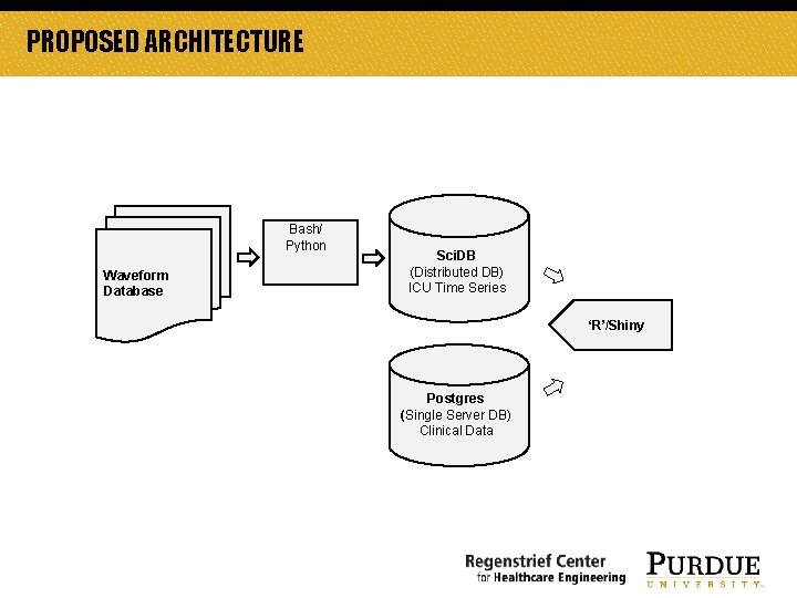 PROPOSED ARCHITECTURE Bash/ Python Waveform Database Sci. DB (Distributed DB) ICU Time Series ‘R’/Shiny