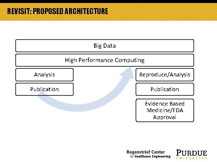 REVISIT: PROPOSED ARCHITECTURE Big Data High Performance Computing Analysis Reproduce/Analysis Publication Evidence Based Medicine/FDA