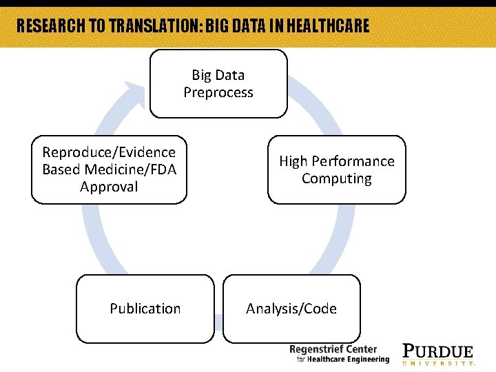 RESEARCH TO TRANSLATION: BIG DATA IN HEALTHCARE Big Data Preprocess Reproduce/Evidence Based Medicine/FDA Approval