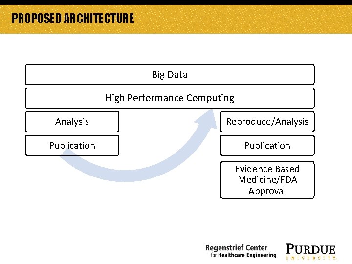 PROPOSED ARCHITECTURE Big Data High Performance Computing Analysis Reproduce/Analysis Publication Evidence Based Medicine/FDA Approval