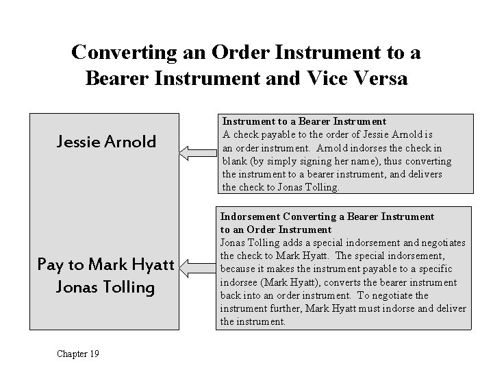 Converting an Order Instrument to a Bearer Instrument and Vice Versa Jessie Arnold Pay
