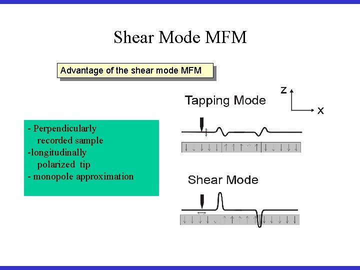 Shear Mode MFM Advantage of the shear mode MFM - Perpendicularly recorded sample -longitudinally