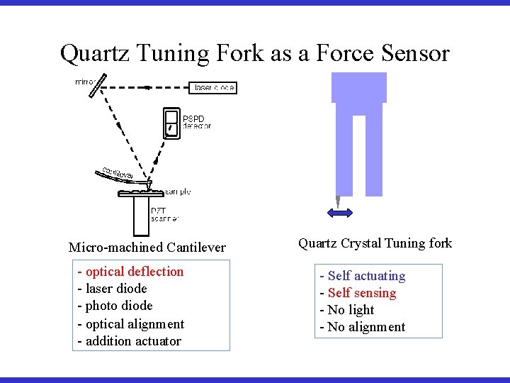 Quartz Tuning Fork as a Force Sensor Micro-machined Cantilever - optical deflection - laser