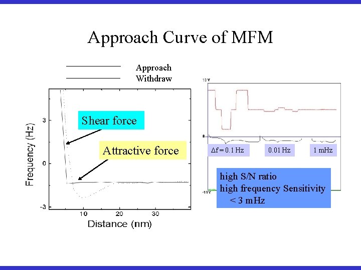 Approach Curve of MFM Approach Withdraw Shear force Attractive force f = 0. 1