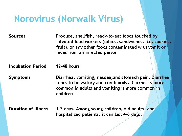 Norovirus (Norwalk Virus) Sources Produce, shellfish, ready-to-eat foods touched by infected food workers (salads,