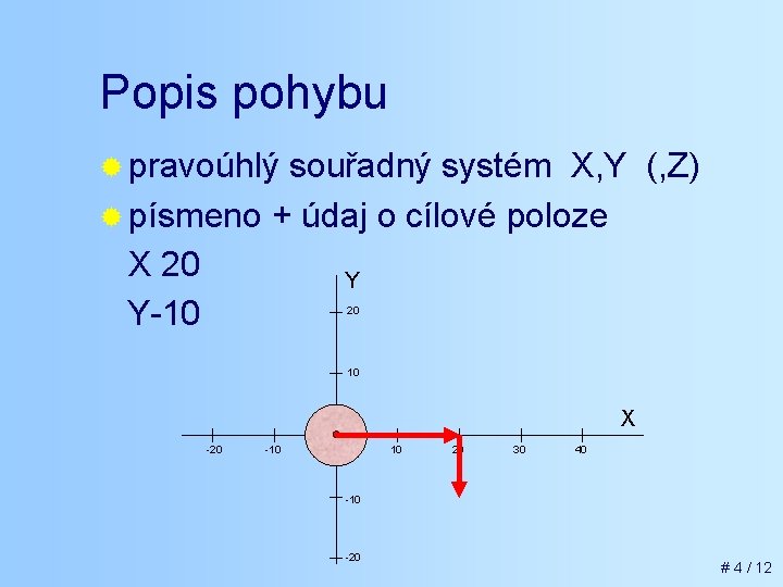 Popis pohybu ® pravoúhlý souřadný systém X, Y (, Z) ® písmeno + údaj