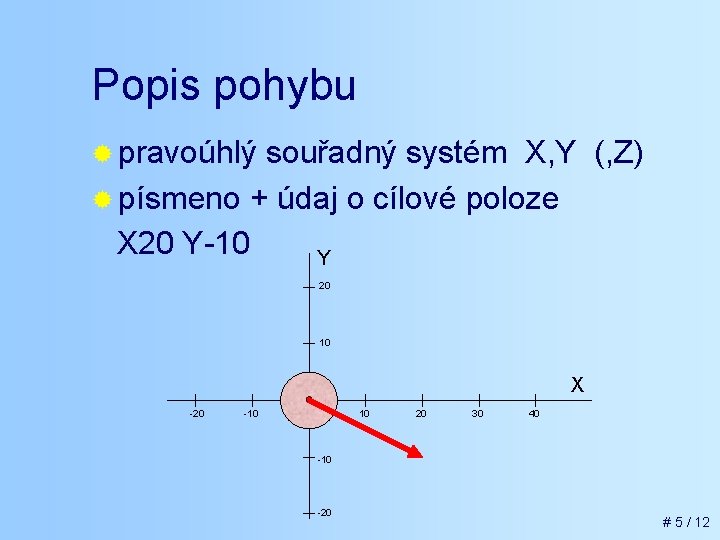 Popis pohybu ® pravoúhlý souřadný systém X, Y (, Z) ® písmeno + údaj