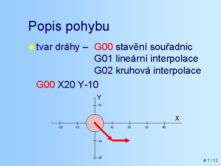 Popis pohybu ® tvar dráhy – G 00 stavění souřadnic G 01 lineární interpolace