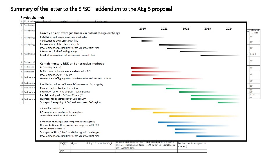 Summary of the letter to the SPSC – addendum to the AEg. IS proposal