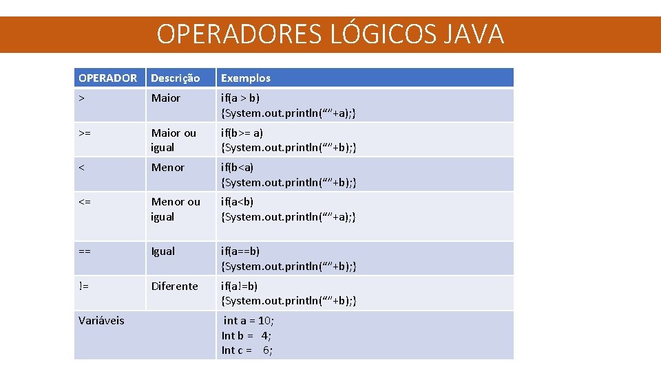 OPERADORES LÓGICOS JAVA OPERADOR Descrição Exemplos > Maior if(a > b) {System. out. println(“”+a);