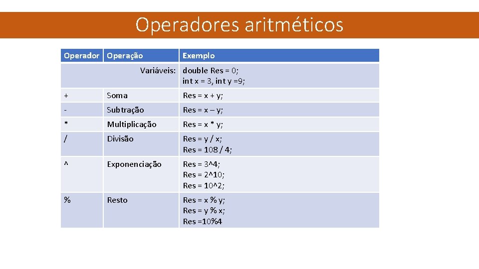 Operadores aritméticos Operador Operação Exemplo Variáveis: double Res = 0; int x = 3,