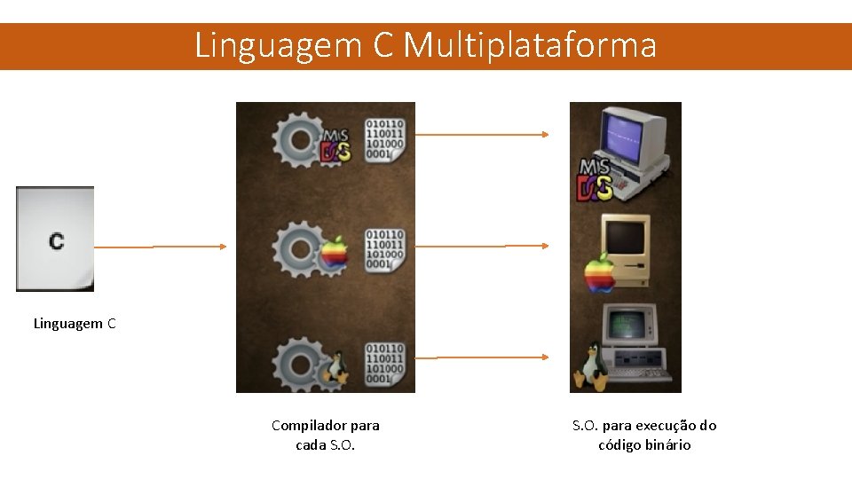 Linguagem C Multiplataforma Linguagem C Compilador para cada S. O. para execução do código