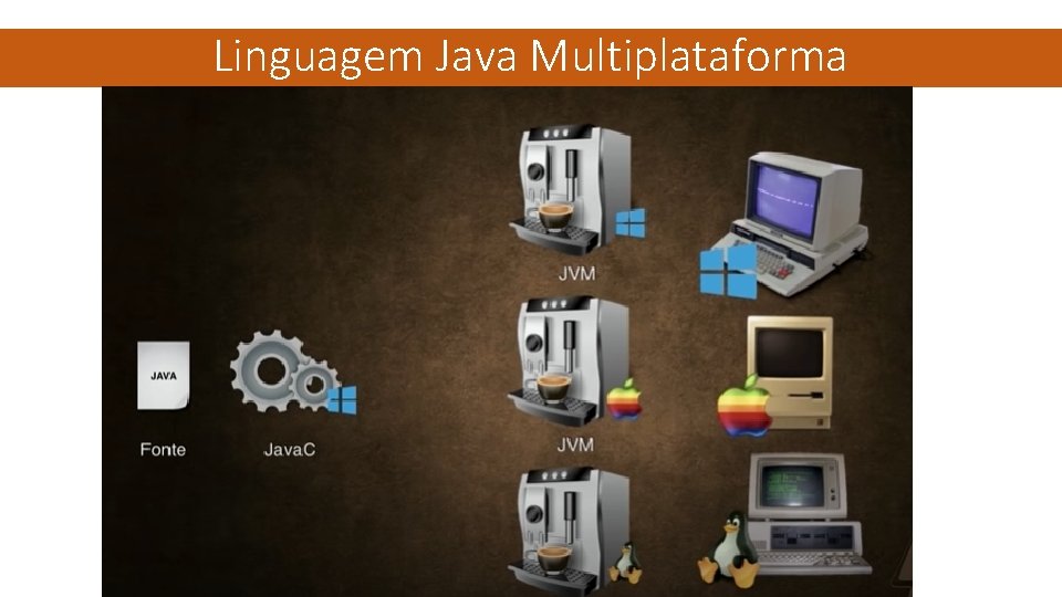 Linguagem Java Multiplataforma 