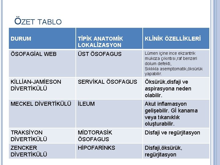 ÖZET TABLO DURUM TİPİK ANATOMİK LOKALİZASYON KLİNİK ÖZELLİKLERİ ÖSOFAGİAL WEB ÜST ÖSOFAGUS Lümen içine