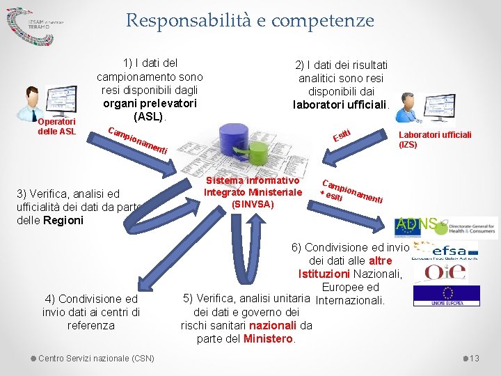 Responsabilità e competenze Operatori delle ASL 1) I dati del campionamento sono resi disponibili