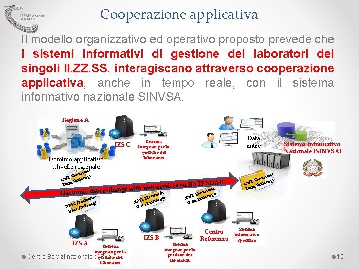 Cooperazione applicativa Il modello organizzativo ed operativo proposto prevede che i sistemi informativi di