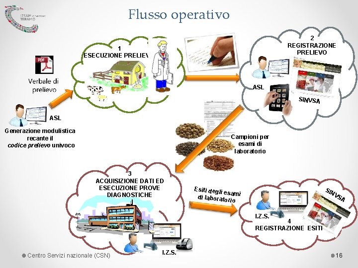 Flusso operativo 2 REGISTRAZIONE PRELIEVO 1 ESECUZIONE PRELIEVO ASL SINVSA ASL Generazione modulistica recante