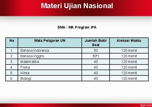 Materi Ujian Nasional SMA / MA Program IPA No Mata Pelajaran UN Jumlah Butir