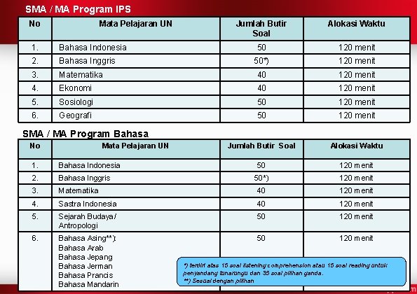 SMA / MA Program IPS No Mata Pelajaran UN Jumlah Butir Soal Alokasi Waktu