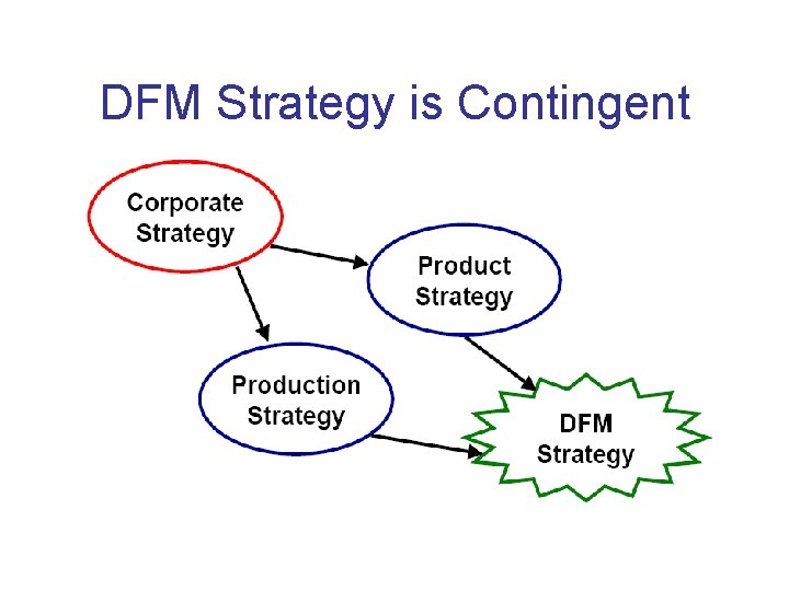 DFM Strategy is Contingent 