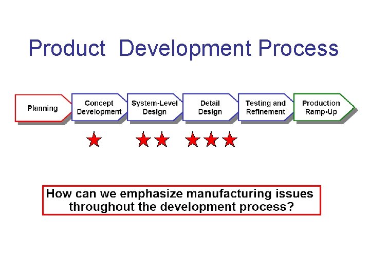 Product Development Process 
