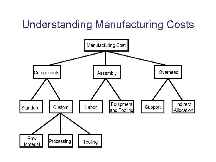 Understanding Manufacturing Costs 