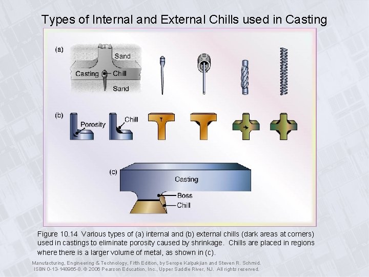 Types of Internal and External Chills used in Casting Figure 10. 14 Various types
