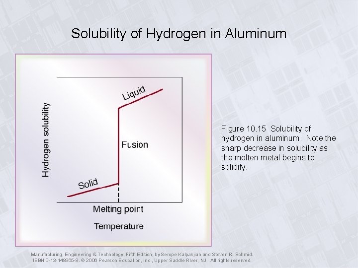 Solubility of Hydrogen in Aluminum Figure 10. 15 Solubility of hydrogen in aluminum. Note