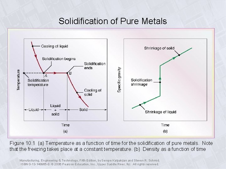 Solidification of Pure Metals Figure 10. 1 (a) Temperature as a function of time